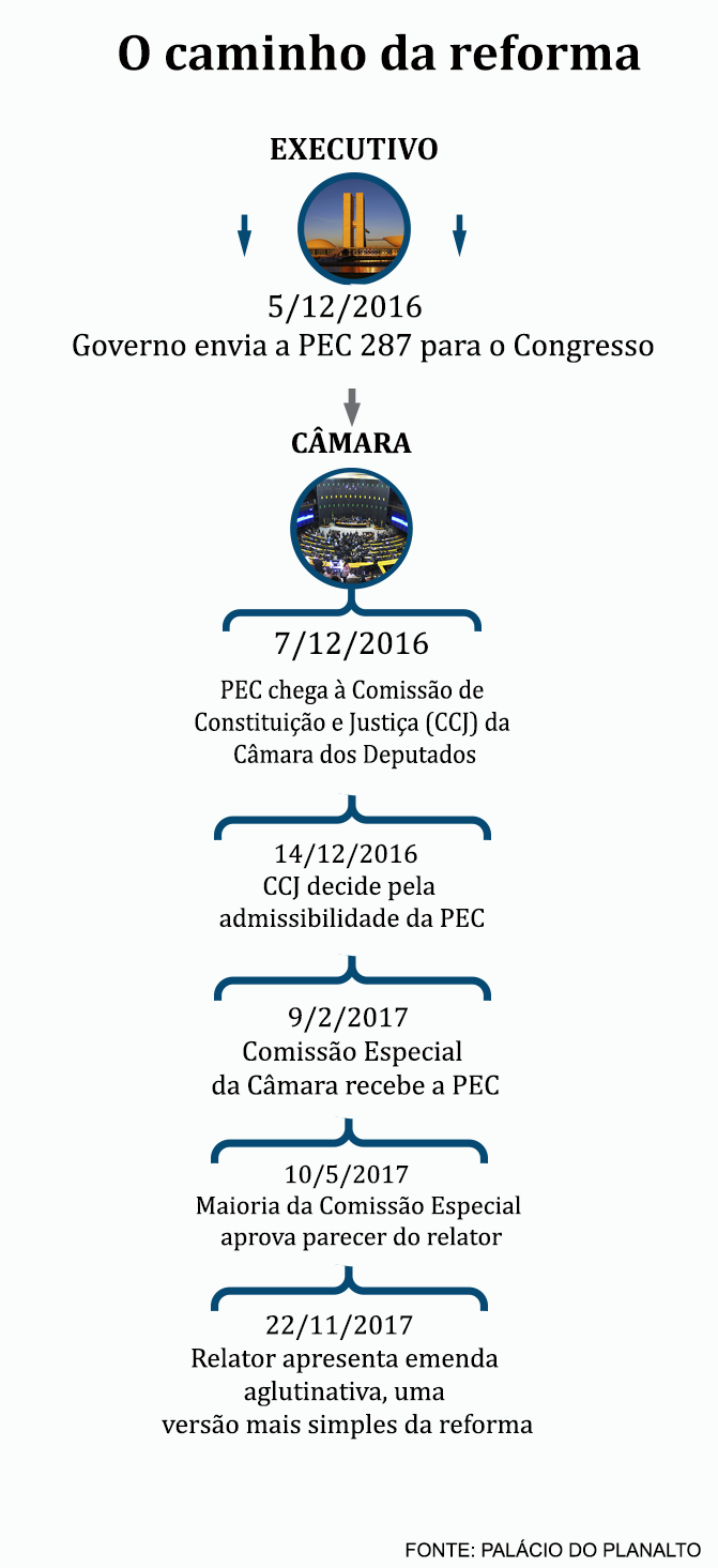 Relembre o caminho da reforma no Congresso Nacional